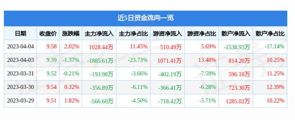 淳安连续两个月回升 3月物流业景气指数为55.5%
