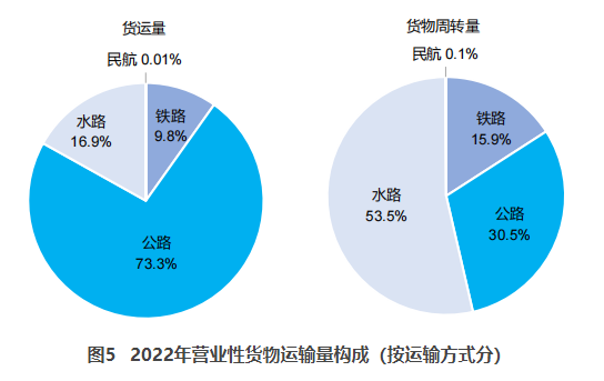 淳安交通部：2022货运量506.63亿吨 同比下降3.1%